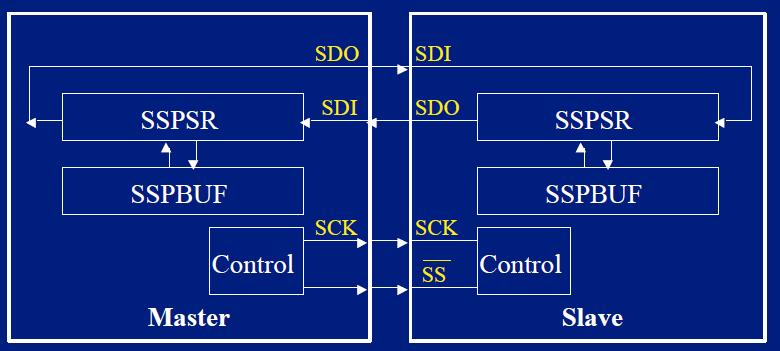 -3 ا (SSPCON) : MSSP Control Register دا ا ش ٣ غ ٤ غزش ا غئ ػ ا زؾ ك ٠ اػذاداد ا SPP Module ث ؼ serial port enable ػ ؾب وذدس غزخذ ا SPP