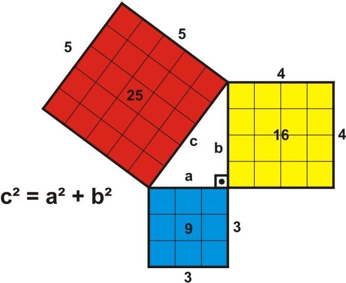 Теорема Површина квадрата над хипотенузом правоуглог троугла једнака је збиру површина квадрата над катетама тог троугла.