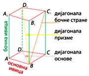 Слика: Четворострана призма Будући да број темена многоугла који је основа призме у потпуности одређује број темена читаве призме, као и број ивица и број страна, призме чије су основе n тоуглови