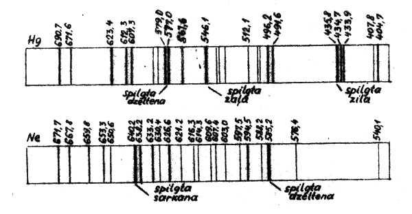 (piemēram, ļoti spēcīgo dzelteno vai zaļo līniju Hg spektrā) un pieraksta tai atbilstošo nolasījumu m uz mērcilindra.
