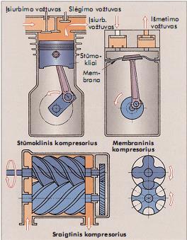 80 pav. Kompresoriai Suslėgto oro resiverio paskirtis Suslėgto oro kaupimas ir atšaldymas. Liekamosios oro drėgmės atskyrimas.