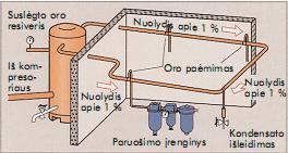 Suslėgto oro paskirstymas ir paruošimas Suslėgtas oras iš resiverio į jo ėmimo vietas tiekiamas vamzdynais (81 pav.). 81 pav.