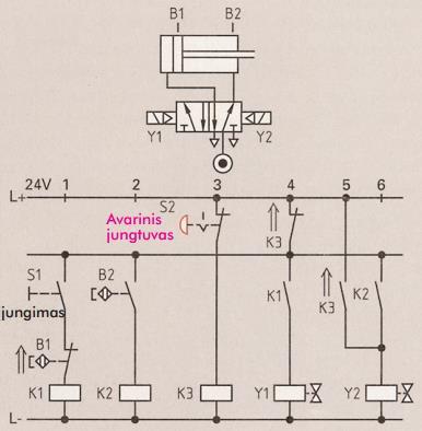 fiksuojamu jungikliu S2 ir rele K3 įjungiami ir išjungiami valdiklis ir elektromagnetas Y2. Cilindras grįžta į pradinę padėtį. išjungus avarinį jungiklį S2, valdiklis vėl gali veikti darbo režimu.