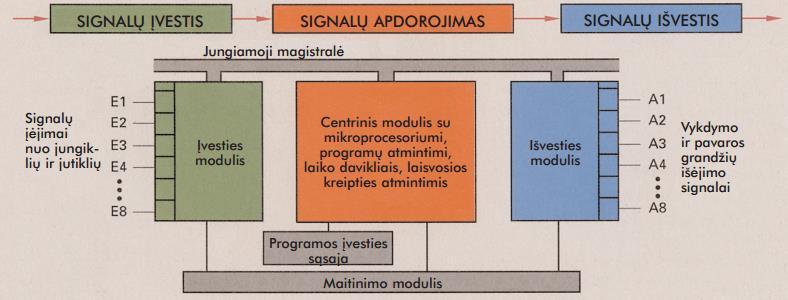 Įsimintosios programos valdiklio funkciniai blokai Įvesties modulis turi įėjimus signalizatoriams, pvz., jungikliams ir jutikliams prijungti. Įėjimai per optronus yra sujungti su centriniu moduliu.