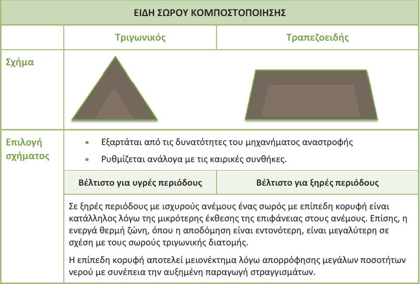 Μ ο ν ά δ α κ ο μ π ο σ τ ο π ο ί η σ η ς 99 Αφού δεν διαθέτουμε τον αναμίκτη, σημαντικό λόγο έχει η διάστρωση των υλικών με την σωστή αναλογία ώστε να