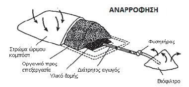 Υπάρχουν δύο τρόποι: Αερισμός/ ανάδευση σε συστήματα χωρίς εξαναγκασμένο αερισμό Αερισμός/ ανάδευση σε συστήματα με εξαναγκασμένο αερισμό Η μονάδα που εξετάζουμε θα χρησιμοποιήσει την πρώτη μέθοδο,