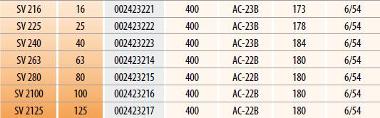 distribuţie în case sau în calitate de comutator individual în circuitele electrice.