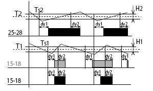 (pentru T2) Funcţie de termostat tipică, ieşirea nu se decuplează până când temperatura nu ajunge la valoarea reglată. Histerezisul elimină comutările frecvente.