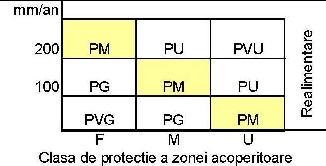 48 Strategia de Dezvoltare Teritorială a României Studiul 10 - conform caracteristicilor litologice ale stratelor acoperitoare se consideră următoarele clase de protecţie: favorabilă (F): strat