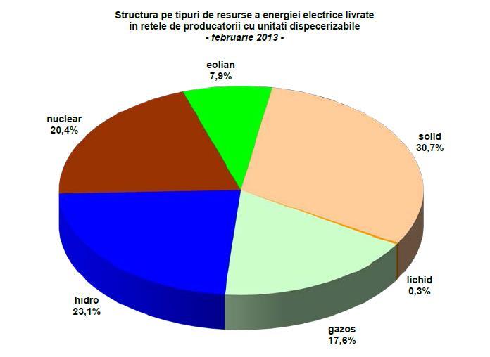 54 Strategia de Dezvoltare Teritorială a României Studiul 10 Graficul 10.2.