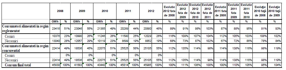 Conservarea şi gestionarea resurselor naturale Agora Est Consulting Tabel 10.18. Consumatori, după sursa alimentării 2008-2012 2.