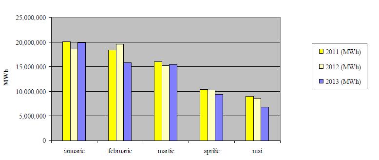 consumului de gaze naturale pentru primele 5 luni ale anului, comparativ pentru intervalul 2011-2013 sunt reprezentate mai jos: