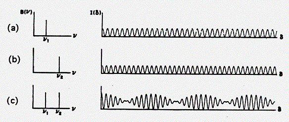 Το προκύπτον συμβολόγραμμα περιγράφεται ως ένα απείρου μήκους συνημιτονοειδές κύμα, το οποίο ορίζεται από την εξίσωση: Όπου Ι(δ): Ένταση του σήματος του ανιχνευτή ως συνάρτηση της επιβράδυνσης, δ Β(