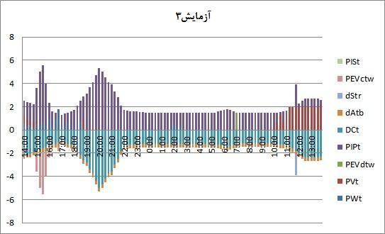 خودرو در آزمایش اول شارژ باطری در ساعات اولیهی شب 6:45 تا 3:5 صورت میگیرد. دیگر یعنی عملیات دشارژ نیز در دو مرحله بین ساعات 5: تا 7: و 2:45 تا :45 انجام میشود.