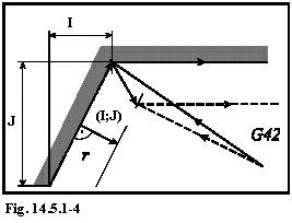 Mergând prin exteriorul unui colţ cu unghi obtuz 90 < α <180 14 Compensarea sculei Mergând prin exteriorul unui colţ cu unghi ascuţit 0 < α <90 Situaţiile speciale când se porneşte compensarea razei: