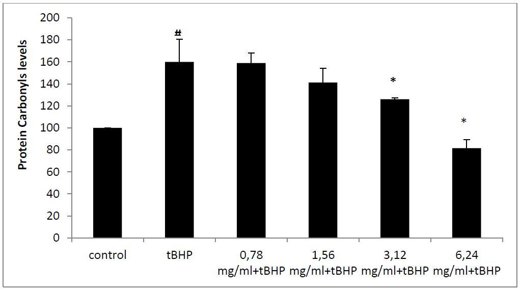 συγκεντρώσεις 0,78, 1,56, 3,12 και 6,24 mg πρωτεΐνης /ml αντίστοιχα.