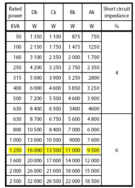 Табела 3 Загуби на моќност во празен од според МКС ЕN 50464-1 Табела 4 Загуби на моќност при оптоварување (на 75 о С), според МКС ЕN 50464-1 Според