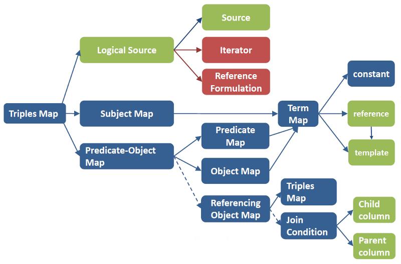 2. ΥΠΟΒΑΘΡΟ 2.1 RML Η RML(RDF Mapping Language) είναι μία γλώσσα για την περιγραφή mappings απο ετερογενή δεδομένα σε RDF δεδομένα.