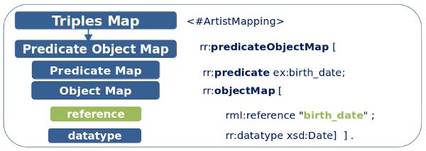 Εικόνα 4: Παράδειγμα Predicate Object Map[6] 2.1.