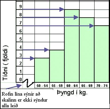 Myndrit o Súlurit Myndrit með súlum sem snertast ekki. Súlur í einu súluriti verða að vera jafnbreiðir.