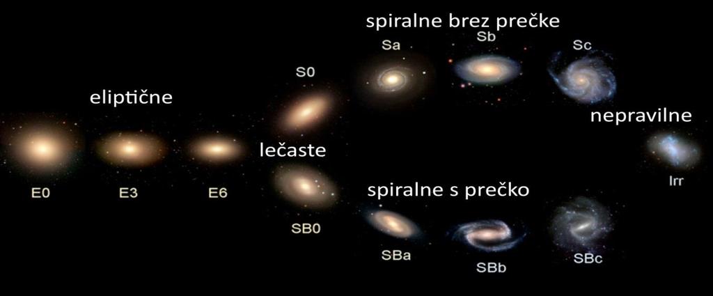 sploščene. Po velikosti so lahko zelo različne, od pritlikavih eliptičnih galaksij, ki jih je po današnjih ocenah v vesolju največ, do orjaških cd galaksij.