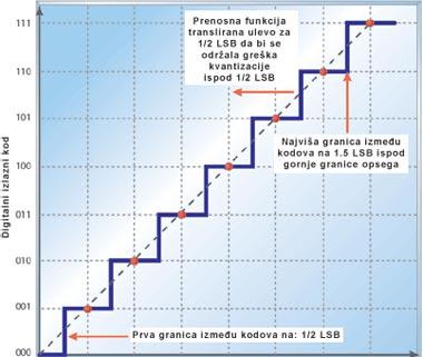 Takođe, primetite da A/D konvertor dostiže najveći izlazni kod (111) već na 7/8 maksimalne vrednosti dinamičkog opsega, a ne na granici dinamičkog opsega.