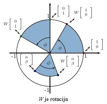 V Hari i V Zadelj-Martić: Kosinus-sinus dekompozicija, mathe 10, veljača 007 3/14 y = cos φ sin φ sin φ cos φ x = ρ cos φ cos ψ + sin φ sin ψ sin φ cos ψ cos φ sin ψ = ρ cos(φ ψ) sin(φ ψ) Uočimo da