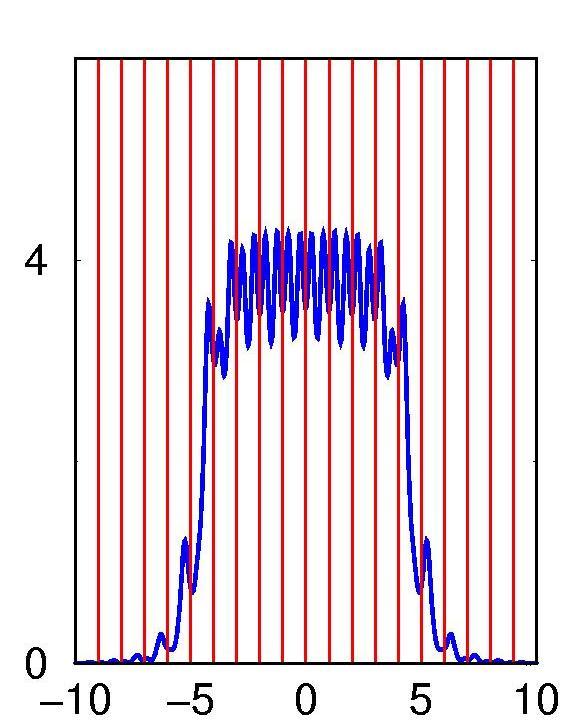 difrakcija Propagation constants Fourier power spectrum Intensity profile + + + k 0 k