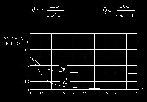 k=4/3 και διατηρούµε την σχέση των σταθερών χρόνου R 1 C 1 =3R 2 C 2.