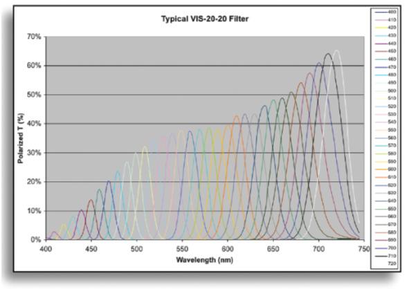 nastavljivi filter VariSpec spektralno območje 400 720 nm spektralna