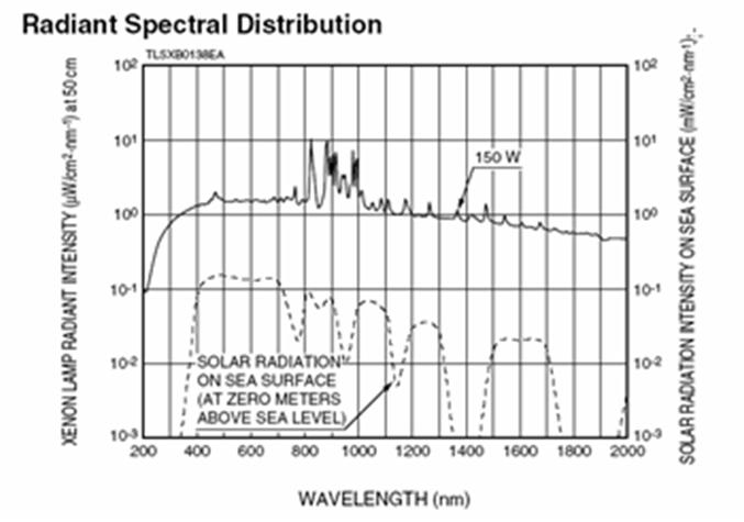 izsevane svetlobe, 500 mw v vidnem delu zvezen spekter