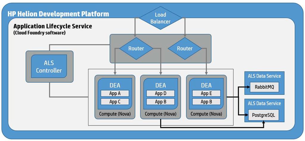 OpenStack IaaSCloud Foundry Java, Ruby, PHP, Python, Node.
