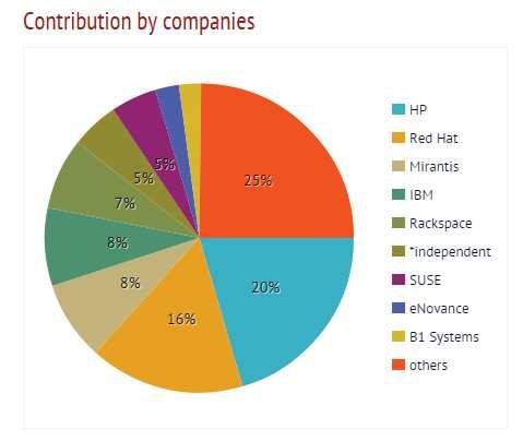 OpenStack HP HP(PTL) Horizon Neutron Trove Ironic TripleO Designate Infrastructure Quality Assurance Olso (Dashboard) (Network) (DBaaS) (Bare-Metal) (Provisioning) (DNSaaS) (CI Platform) (CI) ()