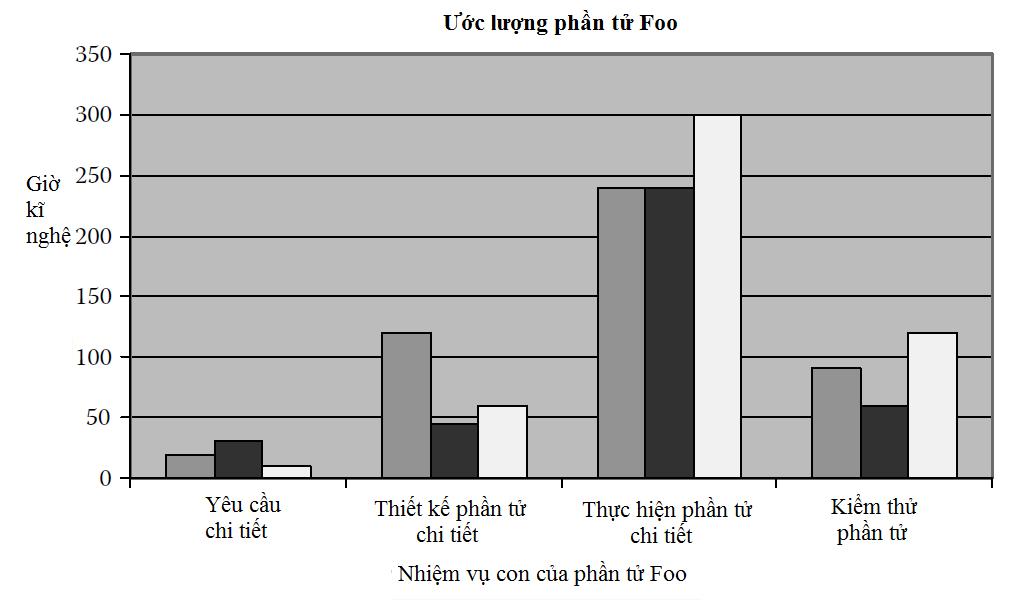 đặc tính chất lượng và ràng buộc có thể được kiểm thử và được kiểm nghiệm qua kiểm thử vận hành.