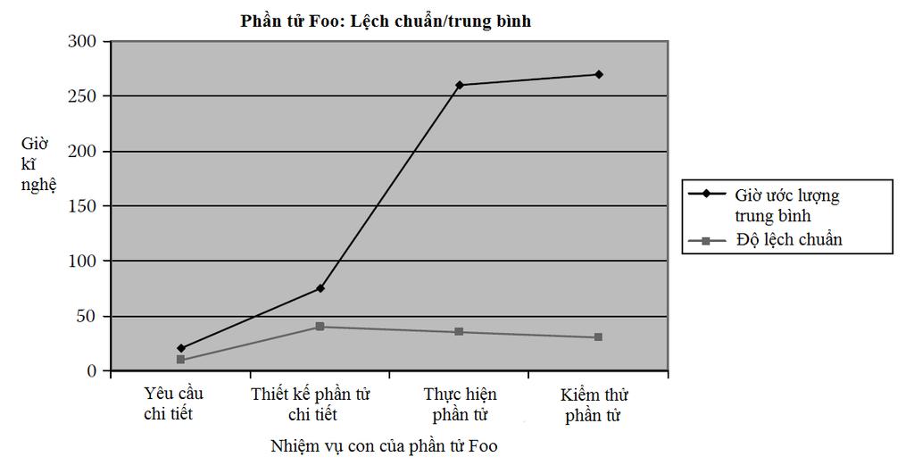 Chẳng hạn, xét trường hợp kịch bản đặc tính chất lượng mô tả thời gian đáp ứng hiệu năng là 15 milli giây. Đặc tính chất lượng này có thể được kiểm thử qua kiểm thử vận hành của hệ thống.