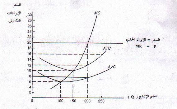 تطبيق:- الرسم البياني التالي يعبر عن حالة توازن لمنشأة ما في ظل أحد األسواق المعروفة:- ومتوسط التكاليف الكلية = ATC ومتوسط التكاليف المتغير = AVC التكليف الحدية = MC المطلوب:باستخدام الرسم البياني