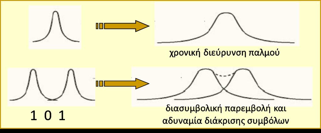 φάσμα à μεγαλύτερη χρονική