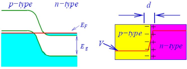 Laser Ηµιαγωγών (1/2) Ιδανικά για χρήση σε εφαρμογές Telecom/Datacom χαμηλό μέγεθος & υψηλή ισχύς εξόδου υψηλή φασματική καθαρότητα (στενό φασματικό εύρος, πολύ καλή συμφωνία φωτός) Αρχές