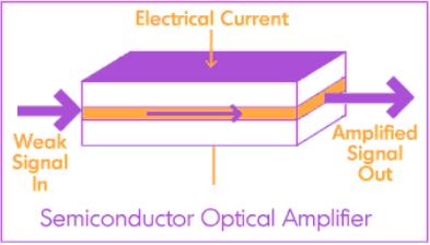 issue Rather increased size Can NOT be integrated Pump Laser @ 980 or 1450 nm RAMAN