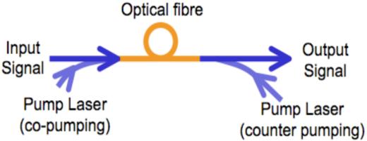Noise figure Polarization sensitive Changes in Gain àchanges in Phase C band SOA