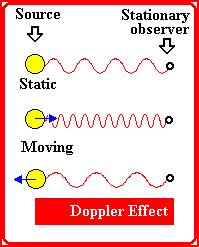 16.1 אפקט דופלר כאשר מקור הגלים וקולט הגלים (הרסיבר) נעים במהירות יחסית האחד ביחס לשני, התדירות הנקלטת שונה מהתדירות המשודרת.