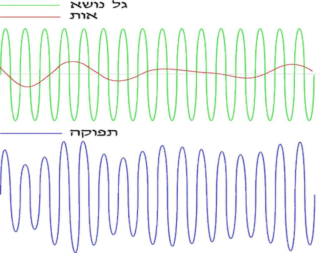 אפנון AM רקע עיוני: מבוא: אפנון משרעת או אפנון תנופה (אמפליטודה) (באנגלית: (Modulation Amplitude ;AM הוא שיטת שידור לשם העברת מידע המורכב על גבי גלים אלקטרומגנטיים בתדר רדיו כך שמשרעת (עוצמת) הגל