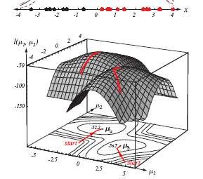 Παράδειγμα: Gaussia mixtures ML estimatio p 2 2 2 ( x, 2) exp ( ) exp ( 2) 3 2 2 x µ µ µ 3 2 2 x = µ π + π Έστω ότι μ =-2 και μ 2 =2 και ότι παίρνουμε 25 δείγματα.