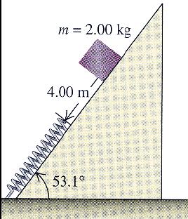 5. Ένα κιβώτιο µάζας 2.0kg αφήνεται ελεύθερο σε ένα κεκλιµένο επίπεδο κλίσης 53.1, 4m απόσταση από ένα µακρύ ελατήριο σταθερής k=140.