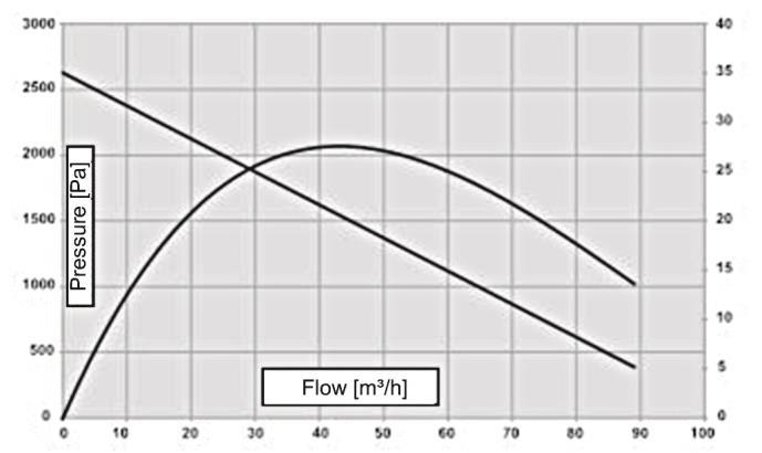 ISU-53- GOLD-RO p. 22 4.4. Caracteristica ventilatorului Fig.4.4.. Caracteristica ventilatorului tip PX 28 Fig.4.4.2. Caracteristica ventilatorului tip PX 8 Fig.4.4.3. Caracteristica ventilatorului tip NG 4 5.