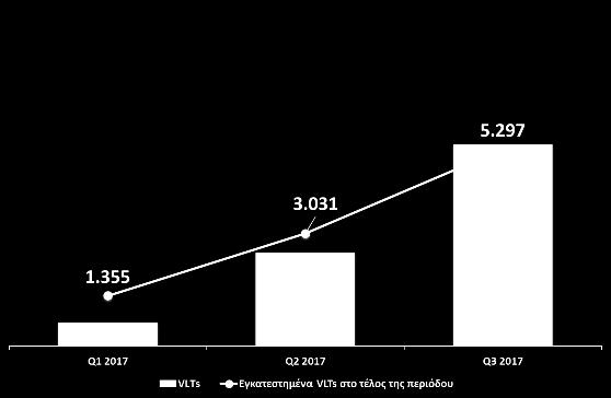 5εκ το γ τρίμηνο, αυξημένα κατά 21,4%, λόγω της θετικής επίδοσης των virtual games, ενώ ο ρυθμός πτώσης του Στοιχήματος στο α εξάμηνο βελτιώθηκε σημαντικά.