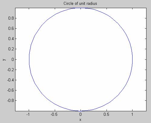 παραστάσεις Παράδειγµα: Σχεδιάστε ένα µοναδιαίο κύκλο (µε ακτίνα µια µονάδα) >> theta =