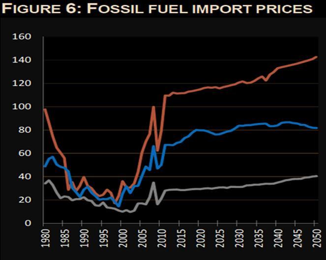 ενέλινη ςιμώμ κασρίμχμ ποόβλεφη ΕΕ Oil price in $ 2010/boe Gas price in $ 2010/boe Coal price in $