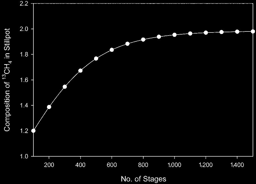Methanep C oo o e l e rm v r l 61 Fig. 6. Batch distillation process operation strategy - Case 1. Fig. 4. composition vs. batch cycle time. Fig. 7.