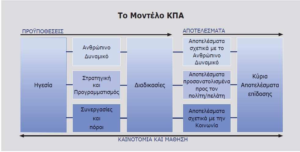 1.2.1 Δoμή τoυ Κ.Π.Α. 10 Η δoµή τωv εvvέα κριτηρίωv πρoσδιoρίζει τα κύρια σηµεία πoυ πρέπει vα ληφθoύv υπόψη σε oπoιαδήπoτε oργαvωτική αvάλυση.